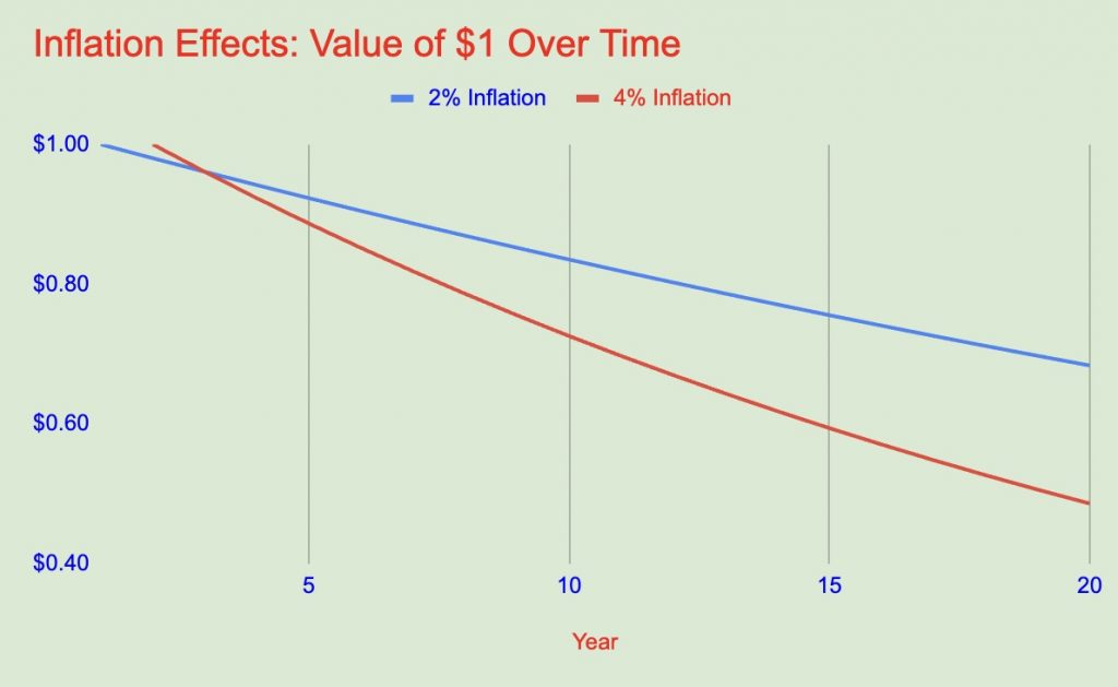 Graph showing the value of $1 over 20 years at different rates of inflation