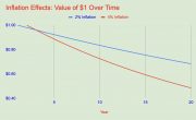 Graph showing the value of $1 over 20 years at different rates of inflation
