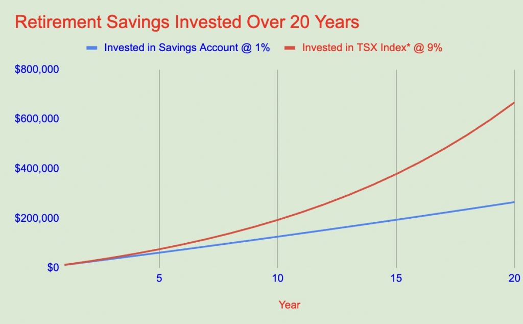 Graph showing retirement savings growth at different rates of return
